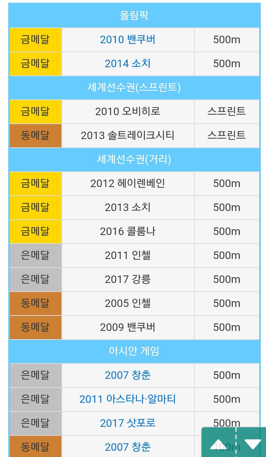 메달리스트들에 대해 알아보자) 이상화에게 없는 메달은? | 인스티즈