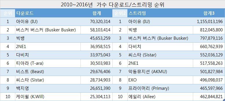 2010~2016년도 가온차트 가수 다운로드/스트리밍 순위 JPG | 인스티즈