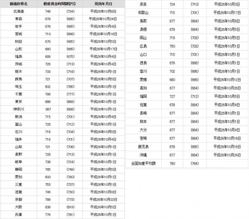 [팩트] 일본의 최저임금의 진실 | 인스티즈