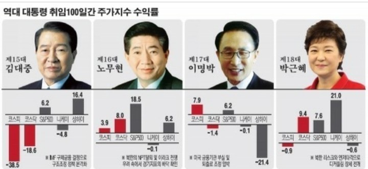 노무현과 김대중이 북한 퍼줘서 나라 말아 먹었다고 하는 놈들에게는 | 인스티즈