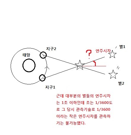 쉽게 이해하는 지동설과 천동설에 관한 이야기(3) | 인스티즈