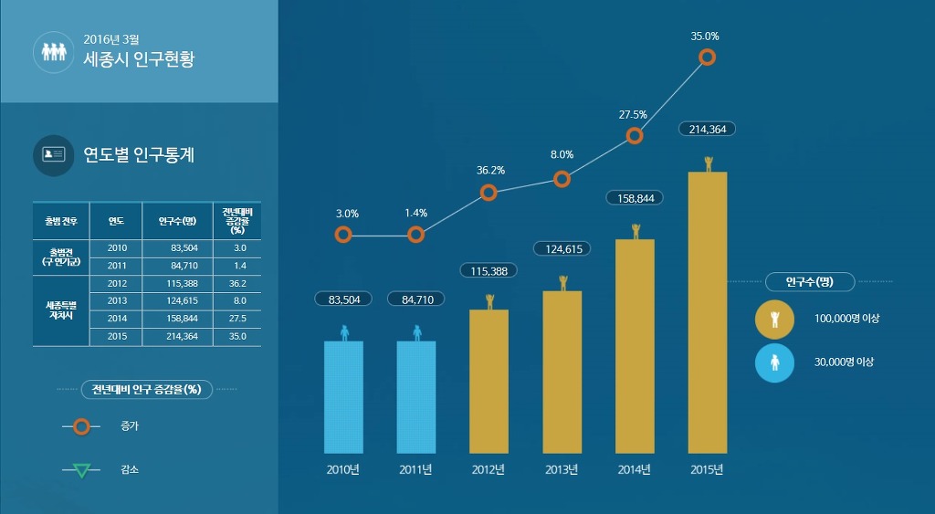 전국에서 가장 인구가 많이 늘고 있는 도시 | 인스티즈