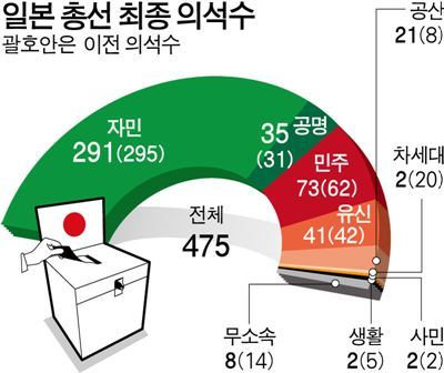 동북아3국 민주주의 현주소 (우리나라가 제일 낫다니..) | 인스티즈
