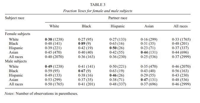 스탠포드 대학에서 조사한 데이트상대로 가장 선호하는 남,녀 인종 | 인스티즈