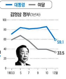 지금의 문재인대통령과 거이 맘먹는 인기를 누렸던 대통령 | 인스티즈
