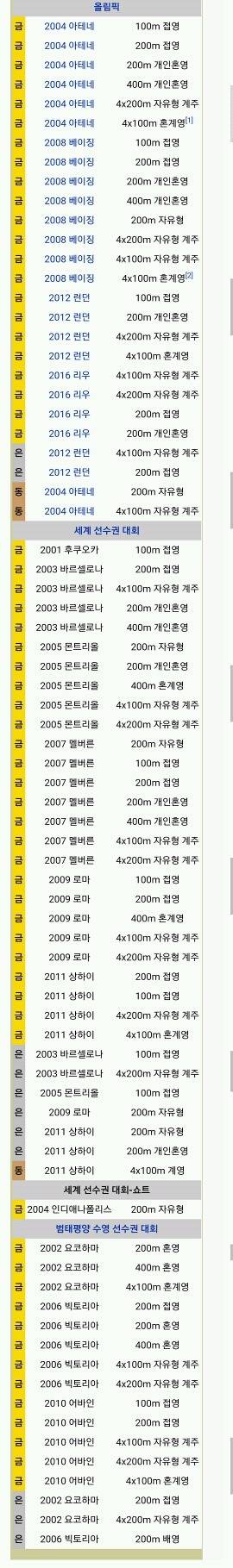 마이클 펠프스 역대 수상내역.jpg | 인스티즈