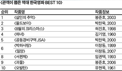 관객들과 전문가들이 뽑은 역대 최고의 한국영화 | 인스티즈