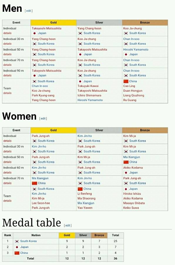 양궁에 대한 낭설 중 하나 | 인스티즈