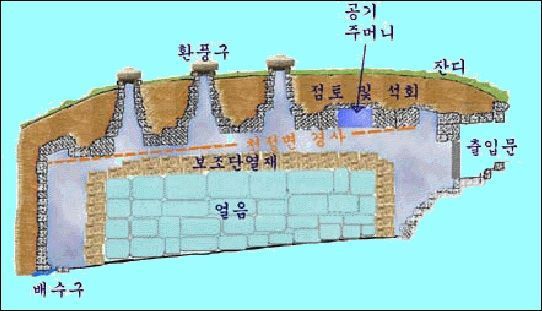  조선시대에는 어떻게 여름에 얼음을 쓸 수 있었을까 | 인스티즈