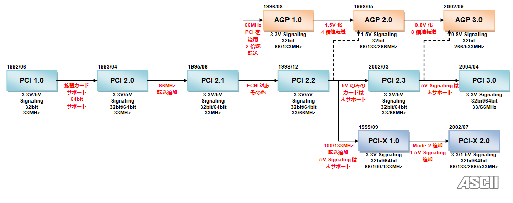 알기쉬운! 컴공과를 위한! PC 버스의 역사 | 인스티즈
