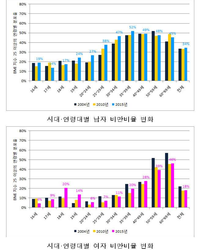 대한민국 남녀 비만율 통계 | 인스티즈
