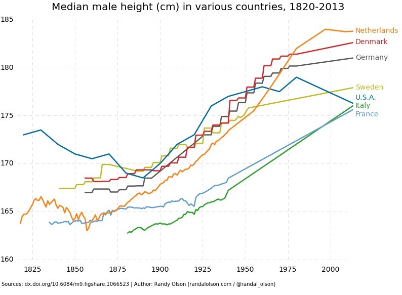 네덜란드 평균키가 왜 20센치나 상승한 줄 알아? (=여성인권/자연도태) | 인스티즈