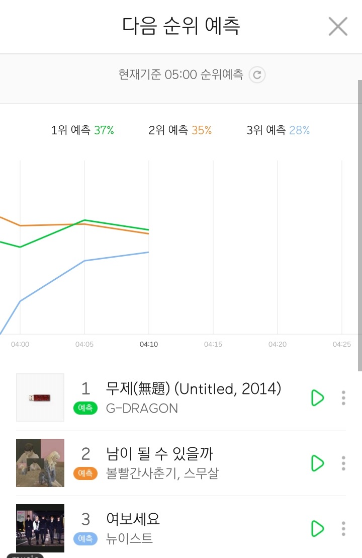 멜론 5분차트 진입한 뉴이스트.jpg | 인스티즈