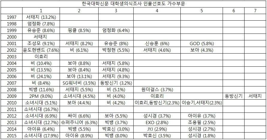 2016 대학생이 선호하는 분야별 가수 부문.jpg | 인스티즈