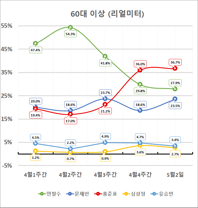 30대 지지율 완죠니 인간 대깨문들 아니냐??? | 인스티즈