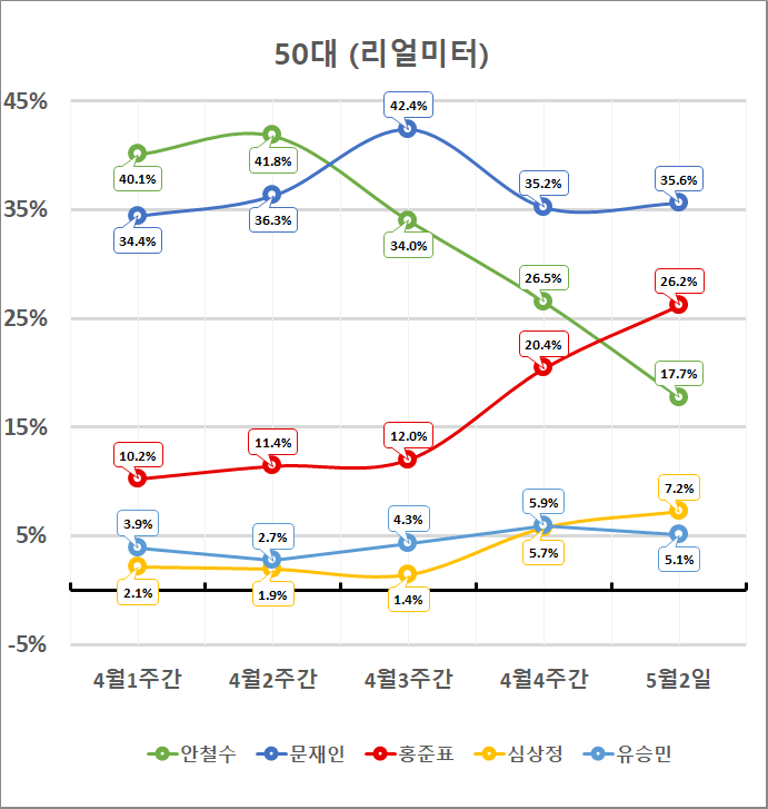 30대 지지율 완죠니 인간 대깨문들 아니냐??? | 인스티즈