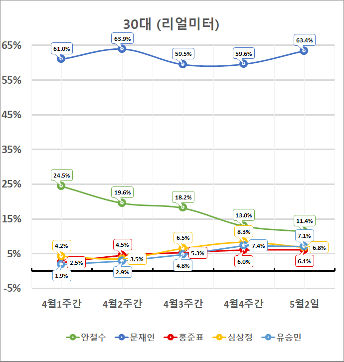 30대 지지율 완죠니 인간 대깨문들 아니냐??? | 인스티즈