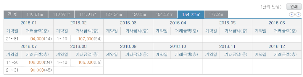 16년 대구에서 10억넘게 팔린 아파트들 | 인스티즈