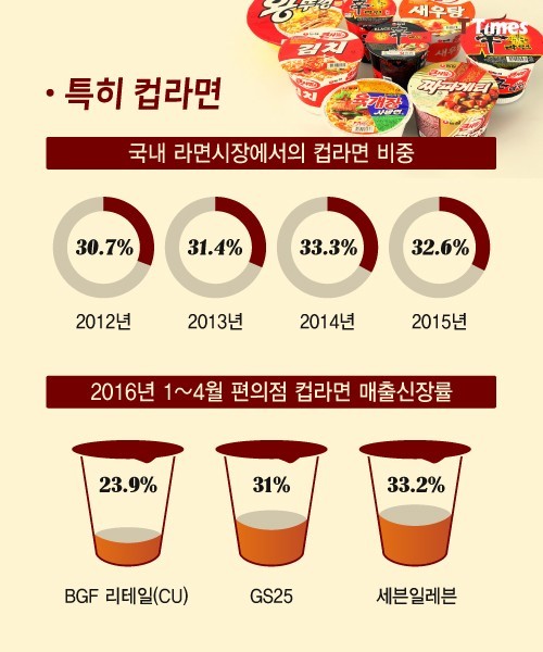 벗어나기 힘든 청춘들의 컵라면 인생.jpg | 인스티즈