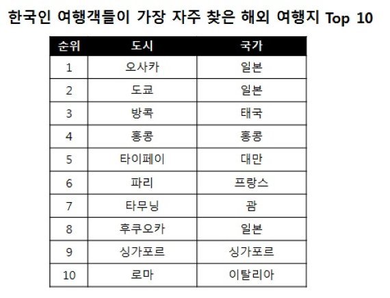 한국인들이 가장 자주 가는 해외 여행지 TOP 10.jpg | 인스티즈