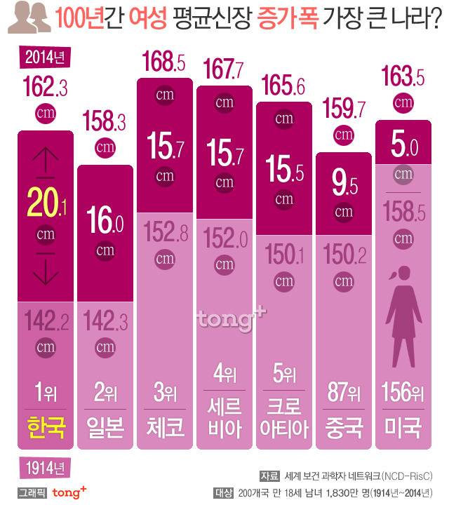 100년간 평균신장 증가폭이 가장 큰 나라 | 인스티즈