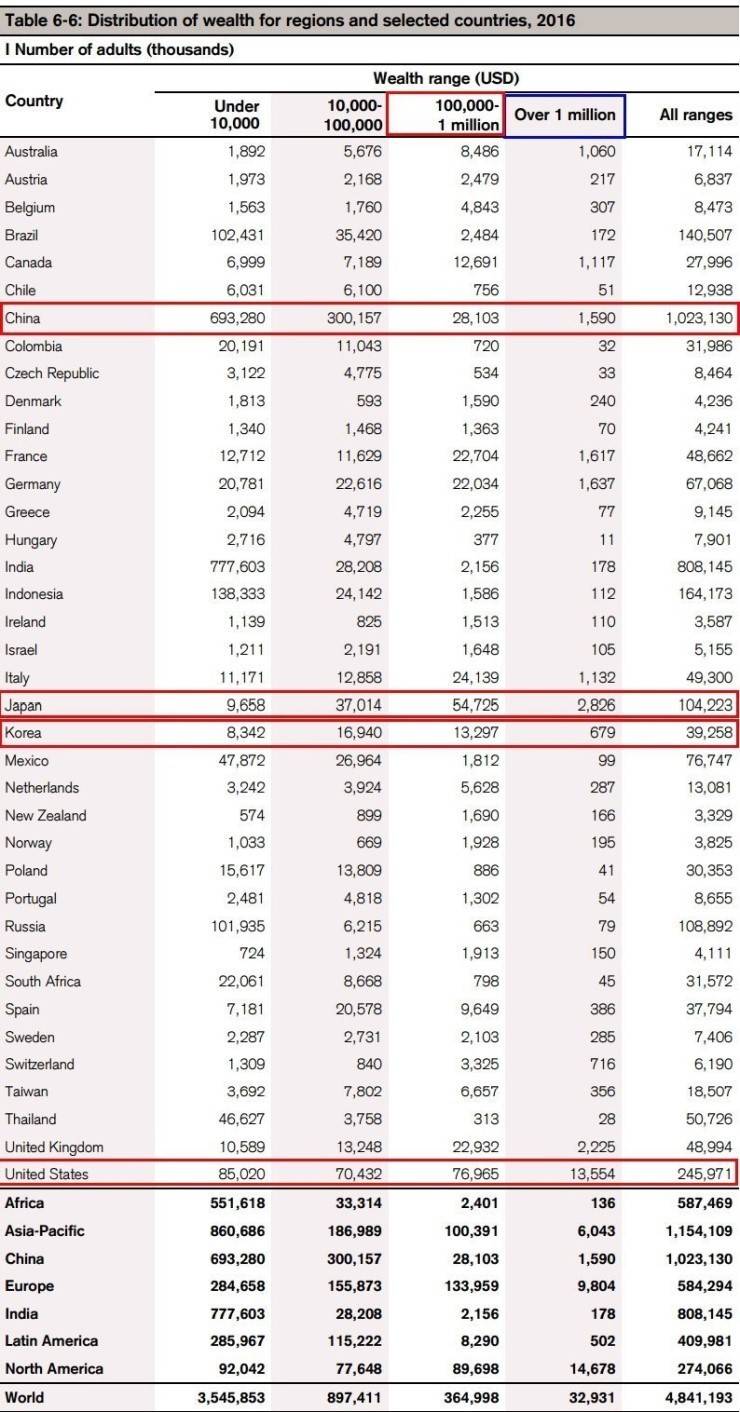 2016년도 나라별 자산 보유자 분포와 빈부격차 수준.jpg | 인스티즈
