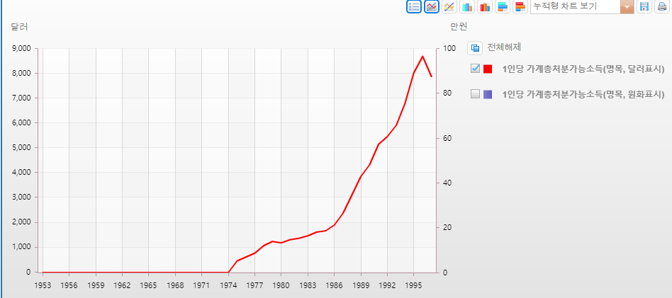 재미로 보는 우리나라 가처분 소득 그래프 (내맘대로 끊음) | 인스티즈