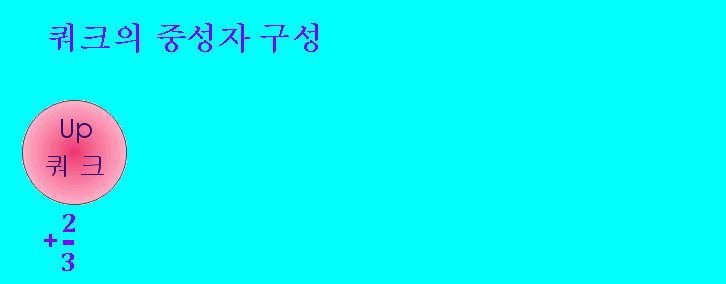 기본적인 물리학: 표준입자와 4가지의 힘 | 인스티즈