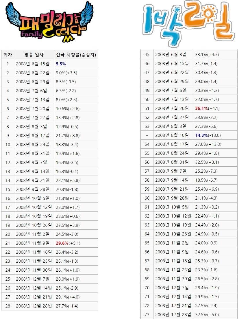 사람들한테 완전 무시당하는 패밀리가떴다 전성기 | 인스티즈