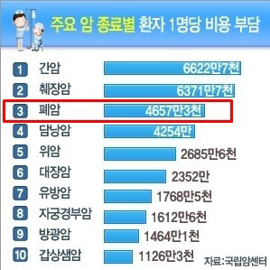 폐암의 증상 | 인스티즈