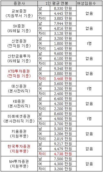 [증권사편] 충격적인 우리나라 남녀 임금차이 현실 | 인스티즈