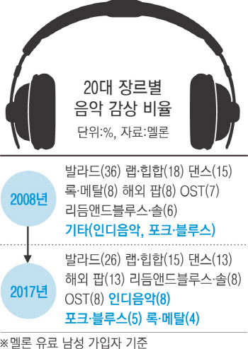 멜론으로 알아보는 20대 남자/여자가 주로 듣는 음악 장르 | 인스티즈