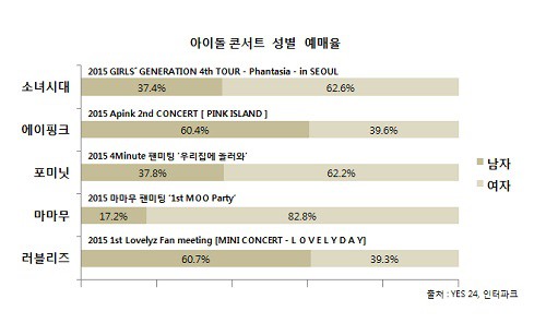 보이그룹 & 걸그룹 콘서트 연령별 예매율 | 인스티즈