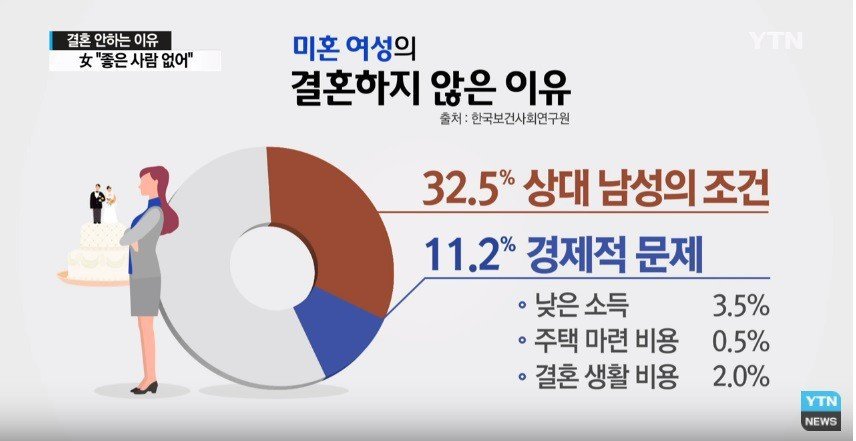 미혼남녀 결혼 안하는 이유 | 인스티즈