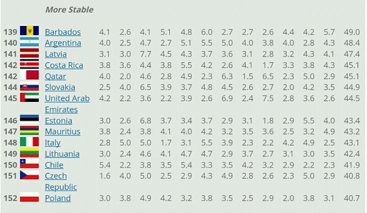 전 세계 국가의 막장도(?)를 알 수 있는 지표 | 인스티즈
