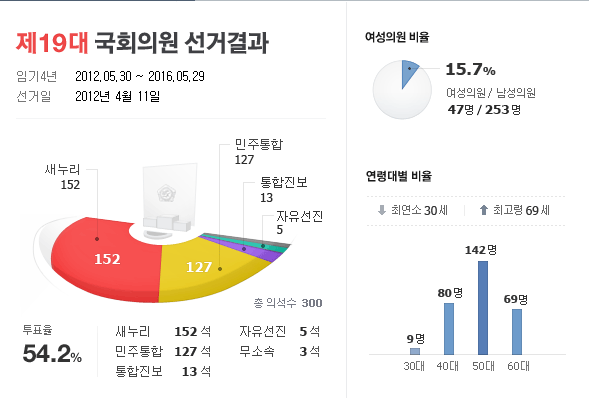 우리나라 역대 국회의원 선거 투표율 | 인스티즈