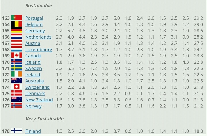 전 세계 국가의 막장도(?)를 알 수 있는 지표 | 인스티즈