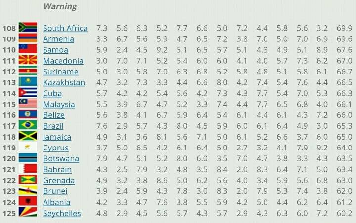 전 세계 국가의 막장도(?)를 알 수 있는 지표 | 인스티즈