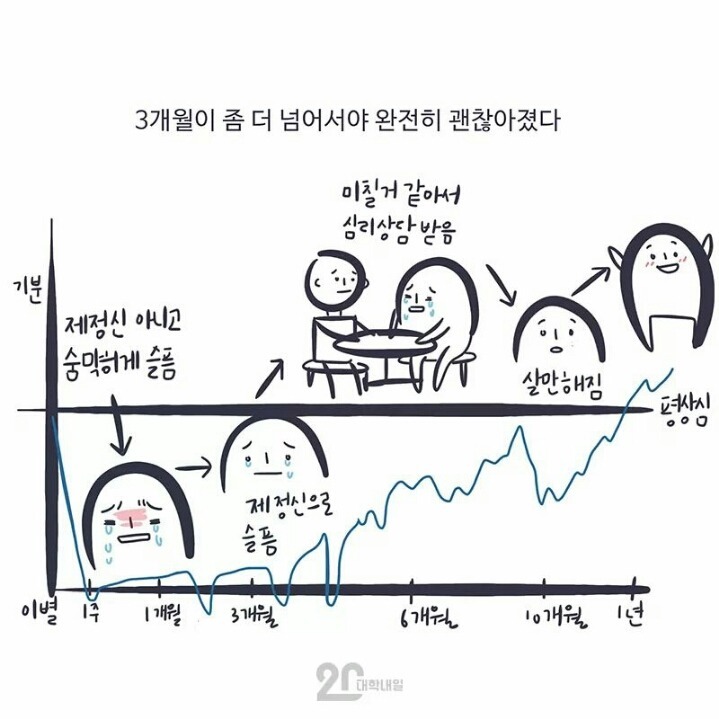 헤어져 죽을것 같아도 시간이 약 | 인스티즈