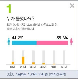 아이유 멜론 역대 탑3 달성 + 역대급 초반성적 | 인스티즈