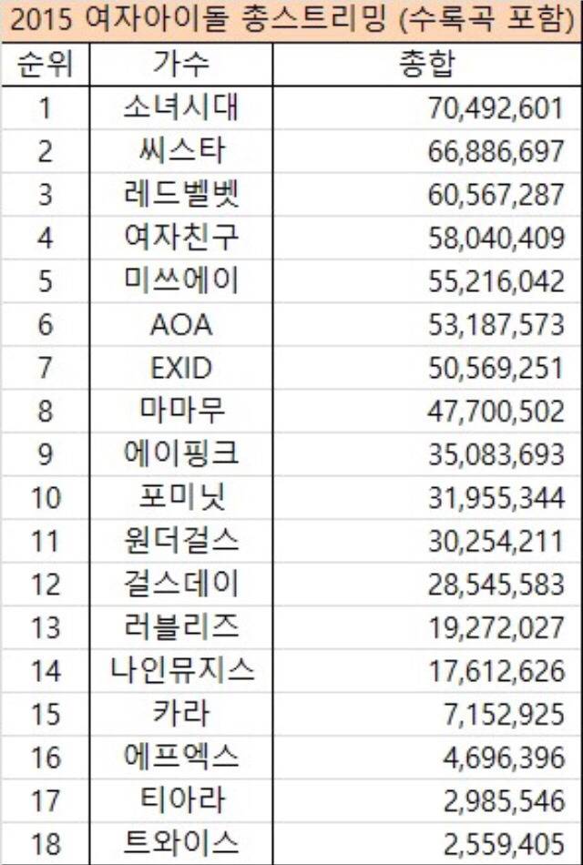 2015 여자아이돌 음원 순위 | 인스티즈