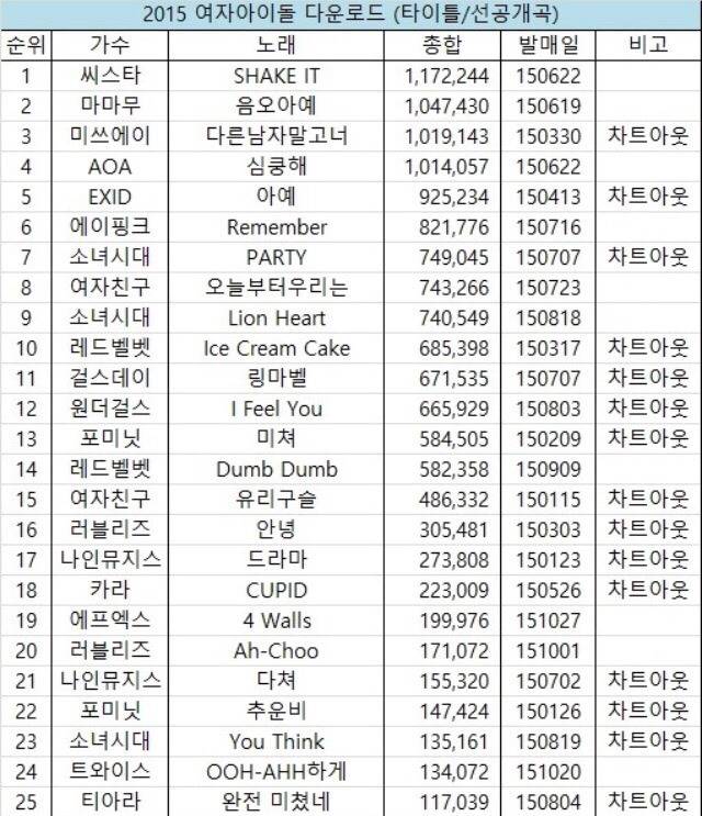 2015 여자아이돌 음원 순위 | 인스티즈