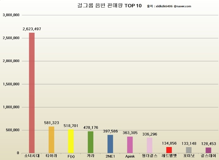 걸그룹 누적 음반 판매 순위 | 인스티즈