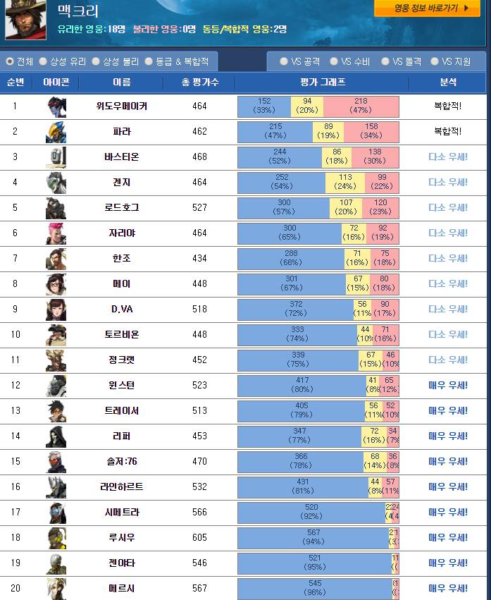 오버워치] 맥크리 상성표 .jpg | 인스티즈