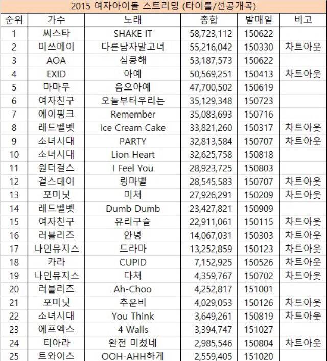 2015 여자아이돌 음원 순위 | 인스티즈