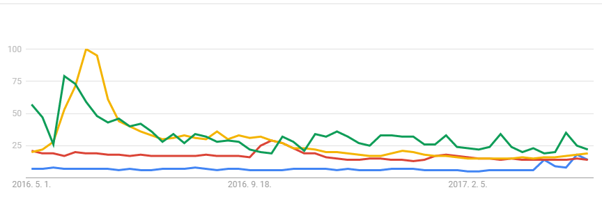 구글트랜드로 알아보는 세계인들의 주요 게임들에 대한 관심도(스타,워크,롤,오버워치) | 인스티즈