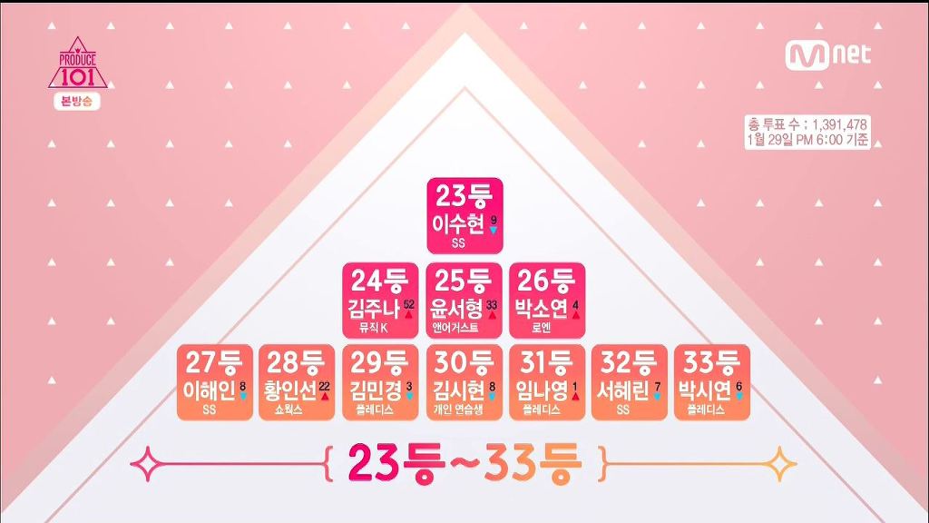 프로듀스101 2회 순위 | 인스티즈