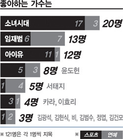소녀시대 전성기 시절 커리어.jpg | 인스티즈