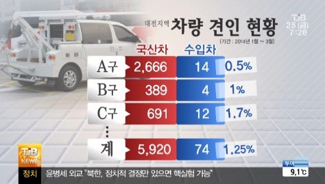 수입차(외제차)를 견인하지 않는 이유... | 인스티즈