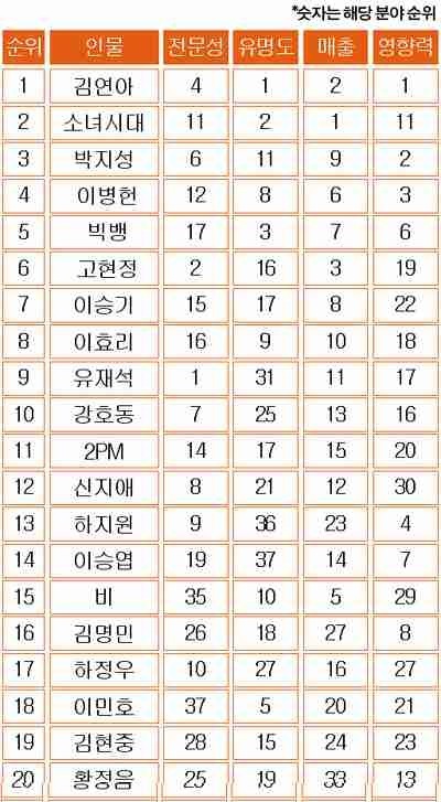 소녀시대 전성기 시절 커리어.jpg | 인스티즈